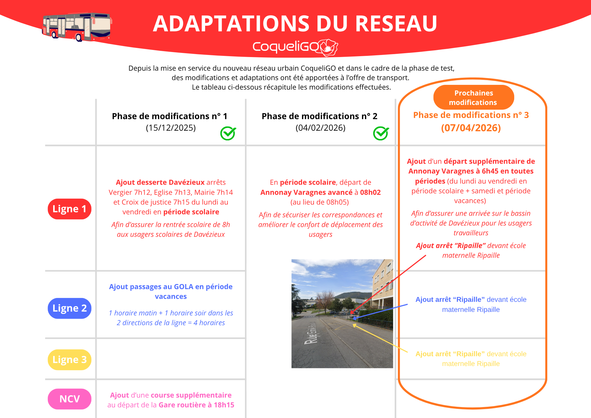 Adaptation du réseau
